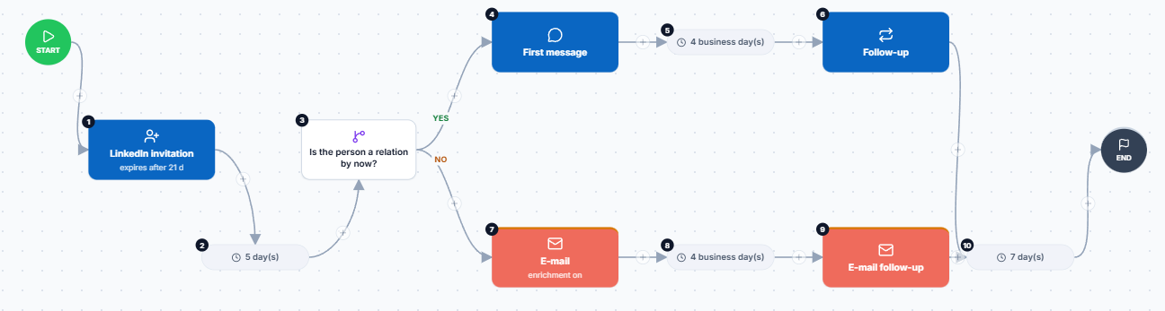 Capture de l’éditeur Saalz : invitation LinkedIn, attente, condition de connexion, branche LinkedIn et branche email, avec relances.